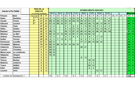 Résultats Beursault du Mois de Mai 2021
